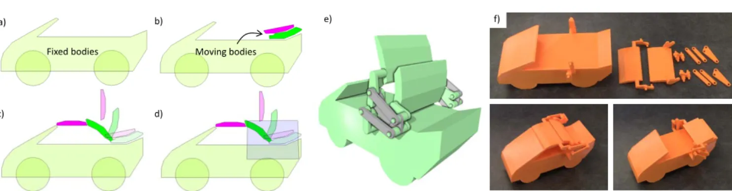 Figure 1: Interactive design of a multi-pose and multi-body linkage. Our system relies on a simple 2D drawing interface to let the user design a multi-body object including (a) fixed bodies, (b) moving bodies (green and purple shapes), (c) multiple poses f