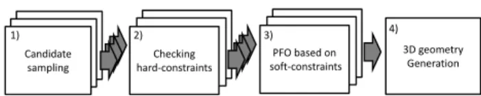 Figure 2: System pipeline. Our approach starts with 1) a random sampling of mechanisms based on E rigid (x)