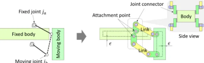 Figure 7: Connecting the linkage to the rigid bodies. The joints of the generated linkage are automatically attached to the closest points on the rigid bodies using joint connectors.