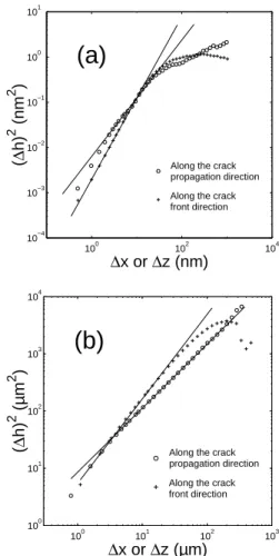 FIG. 2: Height-height correlation function calculated along the propagation direction and the crack front direction on a fracture surface of silica glass obtained with a crack velocity of 10 −11 m.s −1 (a) and aluminum alloy (b)