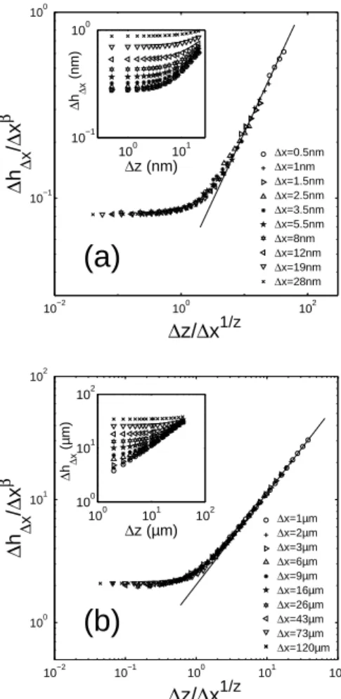 FIG. 3: The insets show the 2D height-height correlation func- func-tions ∆h ∆ x (∆z) corresponding to different values of ∆x vs ∆z for a fracture surface of silica glass obtained with a crack  ve-locity of 10 −11 m.s −1 (a) and aluminum alloy (b)