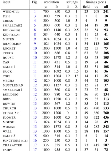 Table 2: Quantitative statistics for sketches shown in the paper.