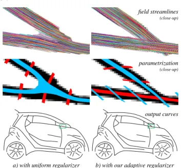 Figure 5: Around junctions with sharp angles, the uniform regu- regu-larizer of Bessmeltsev and Solomon [BS19] tends to favor  orthog-onality over alignment to strokes, yielding incorrect junctions in the parametrization (a)