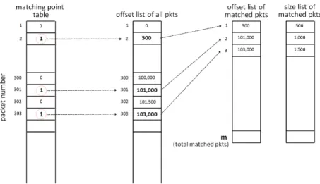 Figure 6: Listing up the nal matched packets marked by ` 1 ' at the matching point table.