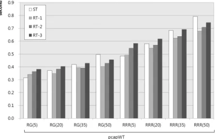 Figure 10: A comparison of the packet lookup time for dierent sampling sizes. In case of ST, the number of the retrieval targets is 9.6 million packets (i.e., 63.8% in comparison to the total number of packets included in this sample.), and the volume of t