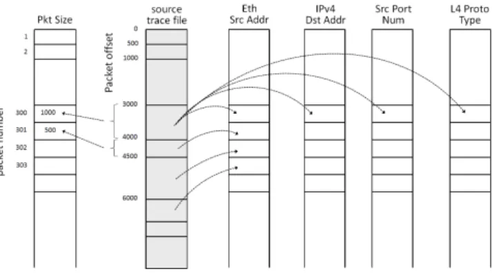 Figure 2: Extracting index data from a source packet trace le, such as packet size, Eth- Eth-ernet Src/Dst address, IPv4 Src/Dst address, Src/Dst port number, and Layer 4 protocol type.