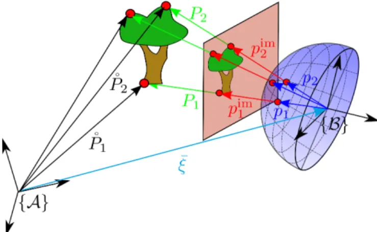 Fig. 1. Intuitive representation of 3D coordinates P ˚ i and P i (i = 1, 2, 3), of planar projective coordinates ˚p im i and p imi , and of spherical projective coordinates ˚p i and p i of the 3 source points.