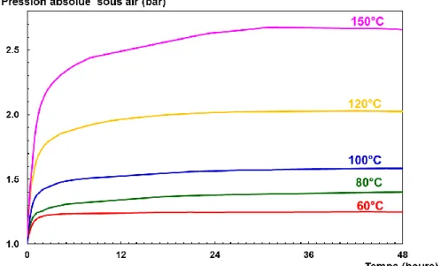 Figure 1 – Pressure increase measured for polyvinyl chloride gamma-irradiated at 4 MGy under air  heated at different temperatures for 48 hours under air
