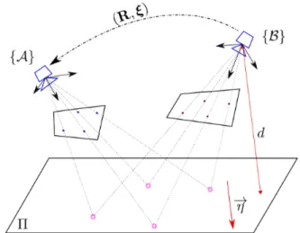 Fig. 1. Euclidean homography relating the camera’s pose, the distance to the plane and the plane’s normal vector by H = R + 1 d ξη &gt; .