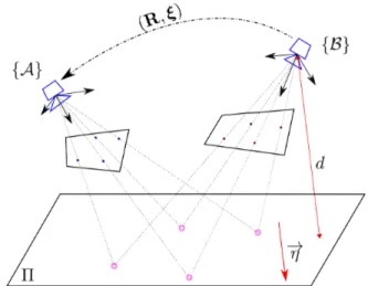 Fig. 1. Euclidean homography relating the camera’s pose, the distance to the plane and the plane’s normal vector by H = R + 1 d ξη > .