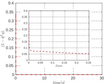 Fig. 2. Scenario 1 – Estimated and real attitudes represented by roll, pitch and yaw Euler angles (deg) versus time (s) (LEFT) and zooms (RIGHT)