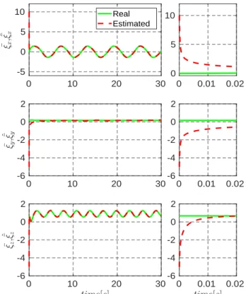 Fig. 5. Scenario 2 – Estimated and real attitudes represented by roll, pitch and yaw Euler angles (deg) versus time (s) (LEFT) and zooms (RIGHT)