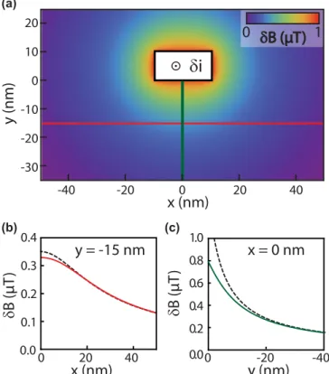FIG. 3. Magnetic field δB generated by vacuum fluctuations of the current δi in a constriction 20 nm wide and 10 nm thick.