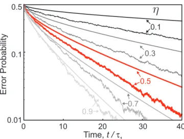 FIG. 7. Time-dependent probability of wrongly assigning the presence or absence of a spin based on the continuous measurement.