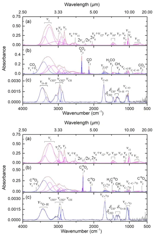 Figure 1. Deconvoluted infrared spectra of CH 3 OH (top) and CH 3 18 OH (bottom) ices: (a) before  the irradiation, (b) after the irradiation at 10 K, and (c) the residue at 300 K