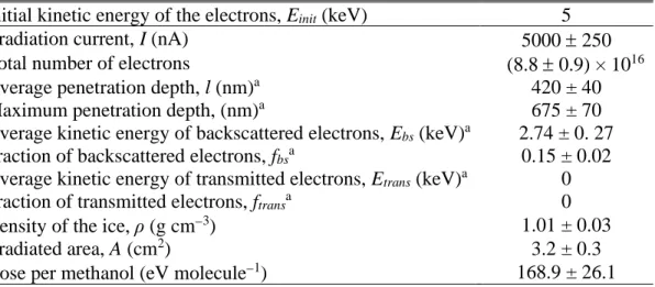 Table 2 Data Applied to Calculate the Average Irradiation Dose per Molecule  Initial kinetic energy of the electrons, E init  (keV)  5 