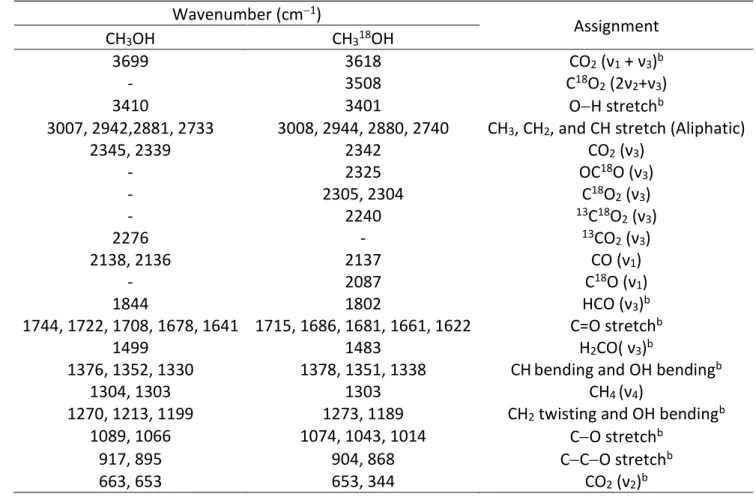 Table 4 New Absorption Peaks Observed in CH 3 OH and CH 3 18 OH Ices after the Irradiation at 10 K a Wavenumber (cm −1 )  Assignment  CH 3 OH  CH 3 18 OH  3699  3618  CO 2  (ν 1  + ν 3 ) b -  3508  C 18 O 2  (2ν 2 +ν 3 )  3410  3401  O−H stretch b