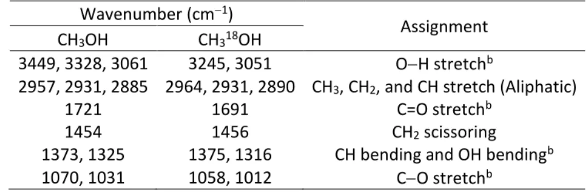 Table 5 Absorption Peaks Observed in the Residues of Irradiated CH 3 OH and CH 3 18 OH Ices at  300 K a 