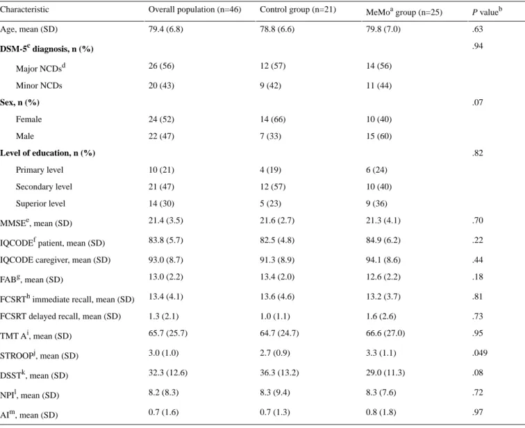 Table 1.  Demographics and clinical characteristics of the study participants. P value bMeMoa group (n=25)Control group (n=21)Overall population (n=46)Characteristic .6379.8 (7.0)78.8 (6.6)79.4 (6.8)Age, mean (SD) DSM-5 c  diagnosis, n (%) .94 14 (56)12 (5