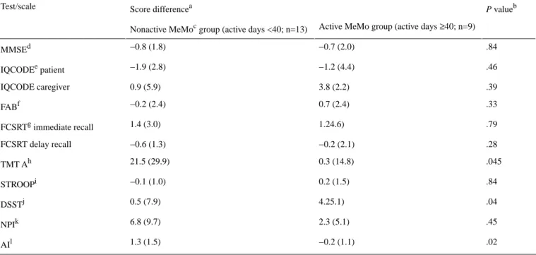 Table 2.  Cognitive and behavioral score changes between baseline and week 12 in the active MeMo group and nonactive MeMo group.