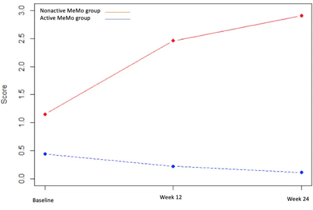 Figure 1.  Apathy Inventory score changes in the active MeMo group and nonactive MeMo group