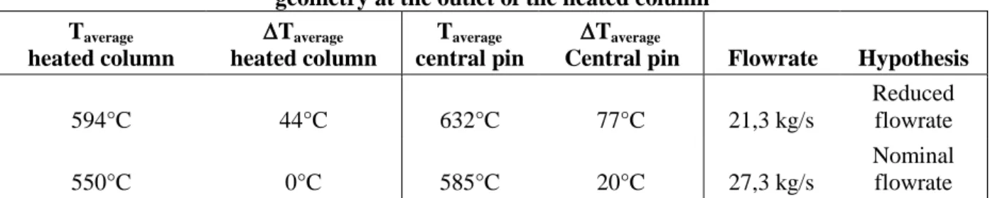 Table 1. Increase of the average sodium temperature between the nominal and the 6% deformed  geometry at the outlet of the heated column 