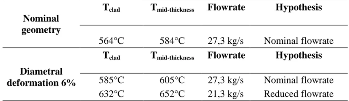 Table 2. The average clad temperature on the outer side and at mid-thickness 