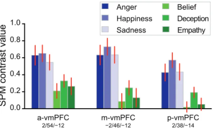 Figure 4. Average BOLD response of 3 vmPFC regions-of- regions-of-interest to the 3 different conditions of EMO or TOM (mean ± SEM)