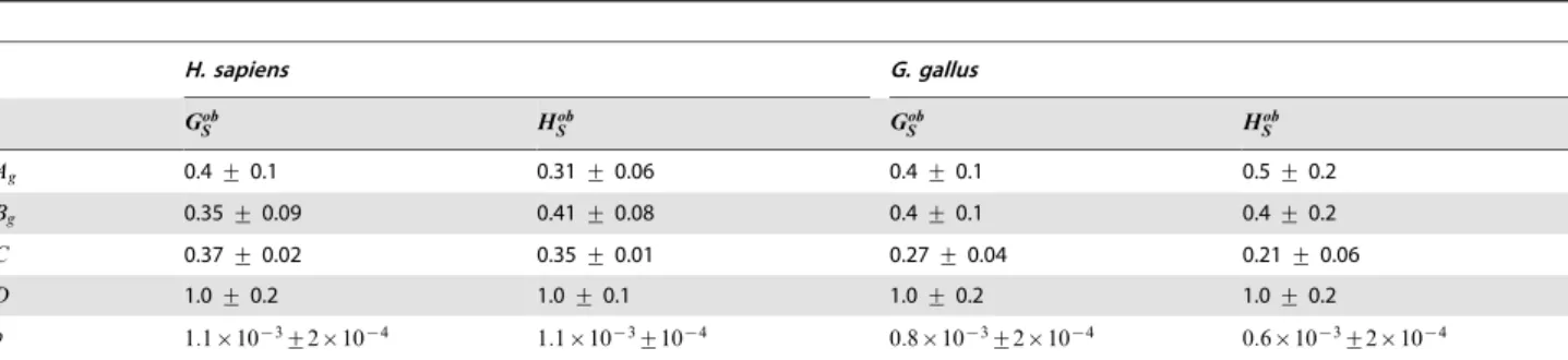 Table 3. Equation coefficients for the genes of H. sapiens and of G. gallus.