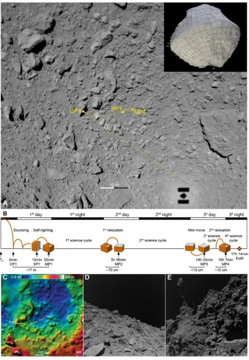 Fig. 1. Reconstructed MASCOT trajectory. (A) Hayabusa2/ONC context image, with its  location on Ryugu shown in the inset