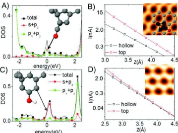 Figure 12. (A) Electronic DOS of the ﬁ nal O atom adsorbed in the diamond tip as shown in the inset