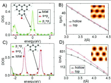 Figure 11. (A) Electronic DOS of the O atom when an OH group replaces the last H atom in the graphitic tip as shown in the inset.