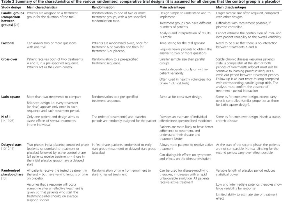 Table 2 Summary of the characteristics of the various randomised, comparative trial designs (it is assumed for all designs that the control group is a placebo)