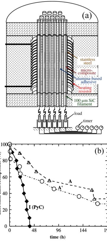 Fig. 8. Lifetime of 1D-Nicalon/C(B)/SiC composites in air and under static load: (a) test apparatus and  (b) lifetime curves for a 1D-Nicalon/PyC/SiC  (sample I) and 1D-Nicalon/C(B)/SiC  microcomposites  (samples A and A') [10] 