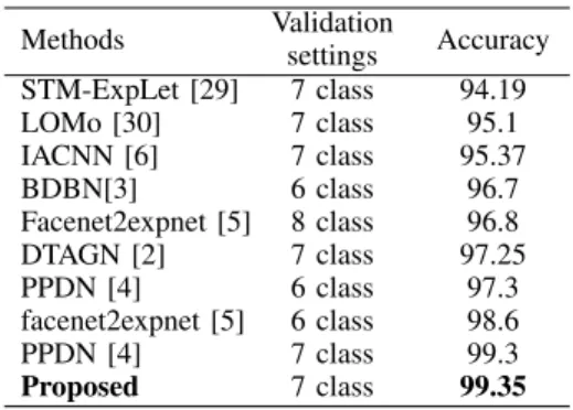 Figure 5 shows results related to the cross-database pro- pro-tocol (CK+ → RaFD, RaFD → CK+)