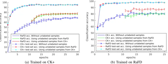 Fig. 5. Cross-database experiments show significant performance improvement. Best viewed in color.