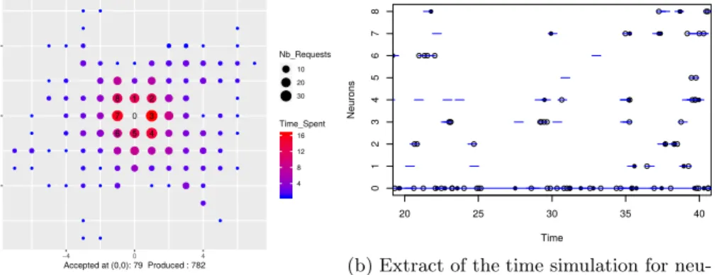 Fig 2: Simulation for M = 2, σ = 1, λ ∅ = 0.25. For each neuron in Z 2 , that have been requested in Steps 9:11, except the neuron of interest (0, 0), have been counted the total number of requests, that is the number of time a V T pointed towards this neu