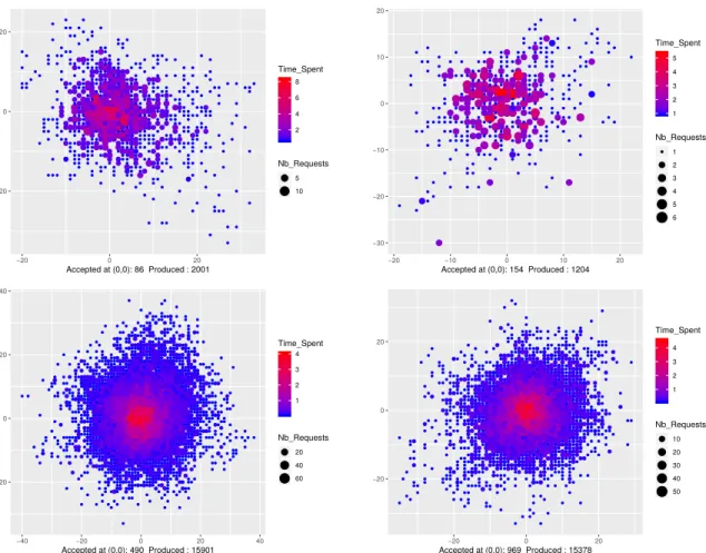 Fig 3: Simulation for 4 other sets of parameters, all of them with σ = 3. Summaries as explained in Figure 2