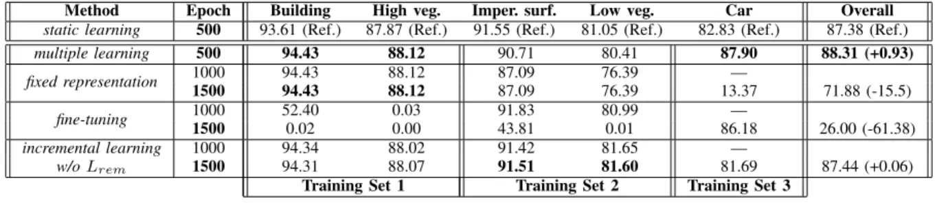 TABLE IV