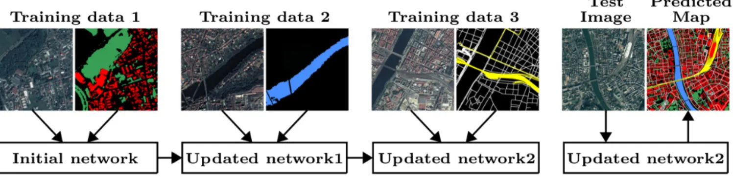 Fig. 1. An example incremental learning scenario. Firstly, satellite images as well as their label maps for building and high vegetation classes are fed to the network