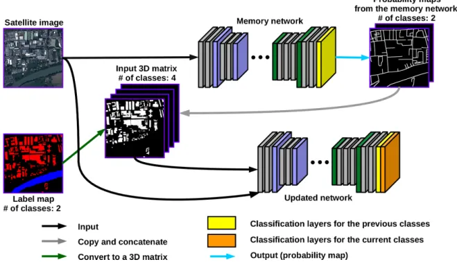 Fig. 3. Adapting the network to the new training data. Although annotations for only 2 classes are provided, the updated network is still able to learn current classes as well as the previously learned 2 classes with the help of the memory network.