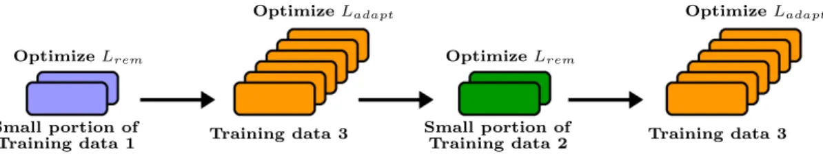 Fig. 4. An example optimization sequence. The new classes are added on Training data 3 to the network, which was already trained on Training data 1 and Training data 2