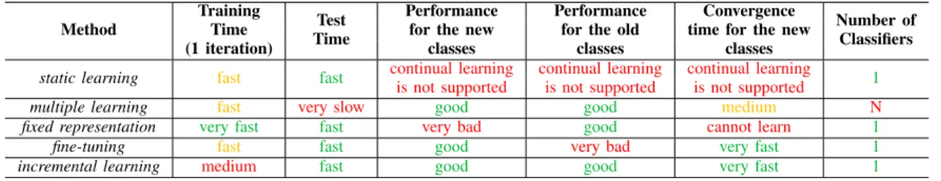 Fig. 5. Example network structures for fixed representation and fine-tuning.