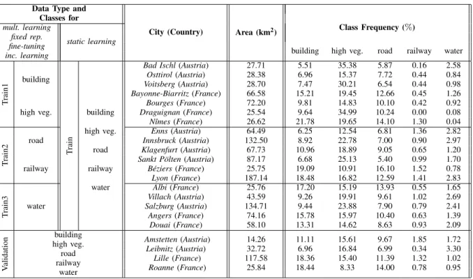 TABLE II
