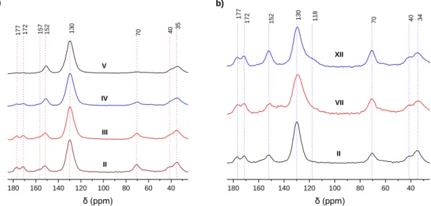 Figure 1. FTIR spectra a) 3600-2400 cm -1  and  b) 1800-400 cm -1  region of phenolic polymers bearing L1 ligand: Polymer I  (100%L1) Polymer II (80% L1 – 20% P), Polymer III (60% L1 – 40% P), Polymer IV (40% L1 – 60% P), Polymer V (20% L1 – 80% 