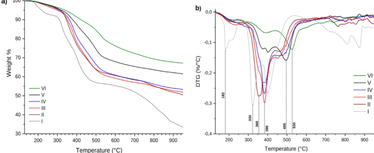 Figure 3. Thermal analysis data of the Phenolic polymers bearing L1 ligand: Polymer I (100%L1), Polymer II (80% L1 – 20% P),  Polymer III (60% L1 – 40% P), Polymer IV (40% L1 – 60% P), Polymer V (20% L1 – 80% P) and Polymer VI (100%P)
