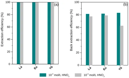 Figure 8. a) Extraction of La 3+ , Eu 3+  and Yb 3+  by Polymer XIII (60% L1 – 40% R) at 5 g/L (V/m= 200) from nitric acid solution  (10 -4  and 10 -3  M) with 2 mM of each cations (La 3+  (305 ppm), Eu 3+  (285 ppm), Yb 3+  (285 ppm) , contact 24h at 25°C