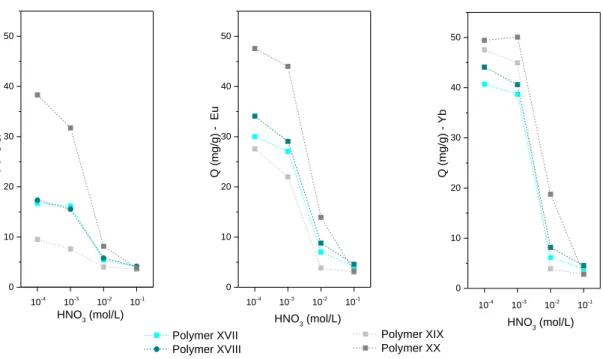 Figure 9. a) Extraction efficiency and b) cation uptake capacity of La 3+ , Eu 3+  and Yb 3+  for Resorcinol based materials: Polymer  XVII (60% L2 – 40% R), Polymer XVIII (60% L3 – 40% R), Polymer XIX (60% L4 – 40% R), Polymer XX (60% L5 – 40% R)