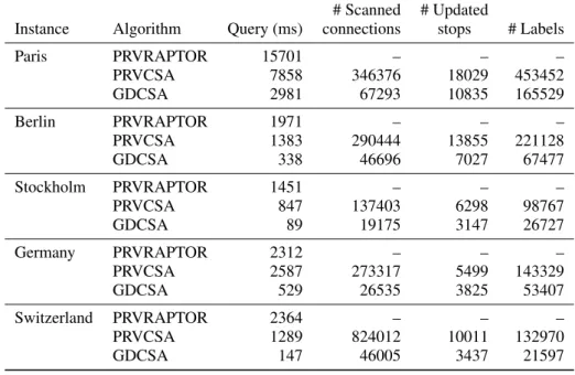 Table 2: Details of the GDCSA and the variants of the CSA on metropolitan and country wide public transit networks.