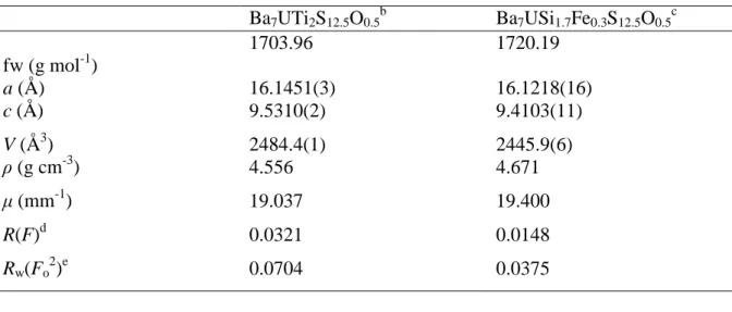 Table  1.  Crystal  data  and  structure  refinements  for  Ba 7 UTi 2 S 12.5 O 0.5   and  Ba 7 USi 1.7 Fe 0.3 S 12.5 O 0.5 a Ba 7 UTi 2 S 12.5 O 0.5 b Ba 7 USi 1.7 Fe 0.3 S 12.5 O 0.5 c fw (g mol -1 )  1703.96  1720.19  a (Å)  16.1451(3)  16.1218(16)  c (